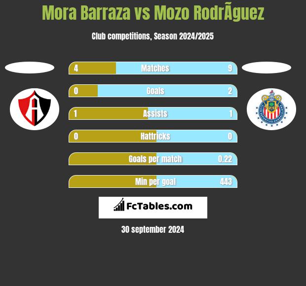 Mora Barraza vs Mozo RodrÃ­guez h2h player stats