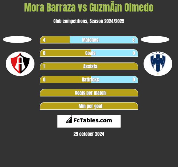 Mora Barraza vs GuzmÃ¡n Olmedo h2h player stats