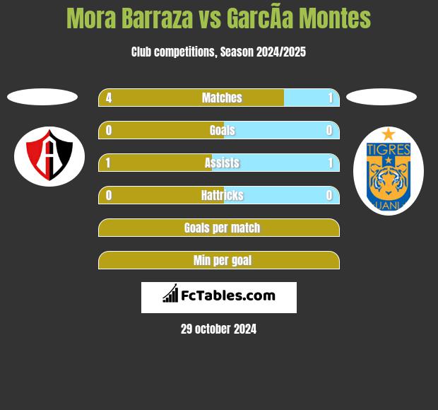 Mora Barraza vs GarcÃ­a Montes h2h player stats