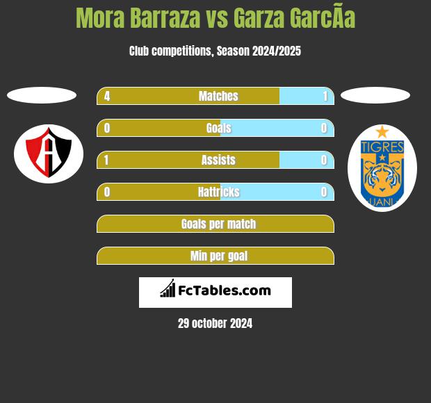 Mora Barraza vs Garza GarcÃ­a h2h player stats