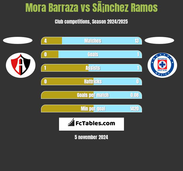 Mora Barraza vs SÃ¡nchez Ramos h2h player stats