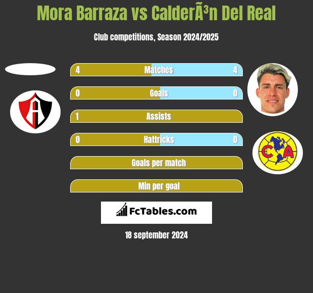 Mora Barraza vs CalderÃ³n Del Real h2h player stats