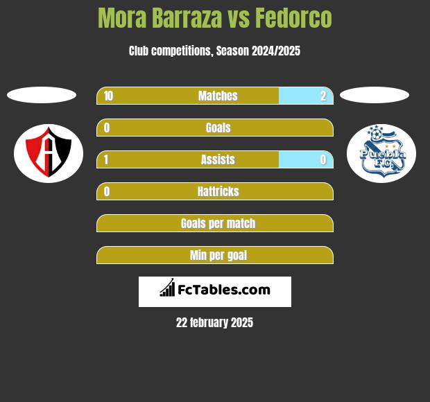 Mora Barraza vs Fedorco h2h player stats