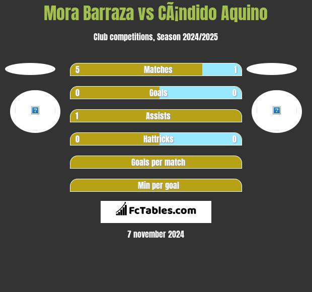 Mora Barraza vs CÃ¡ndido Aquino h2h player stats