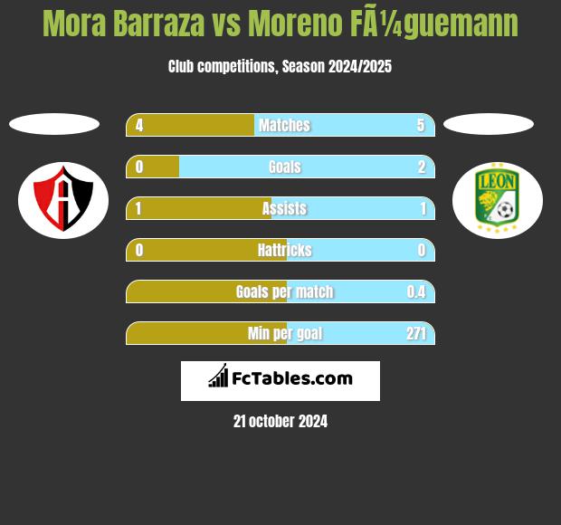 Mora Barraza vs Moreno FÃ¼guemann h2h player stats