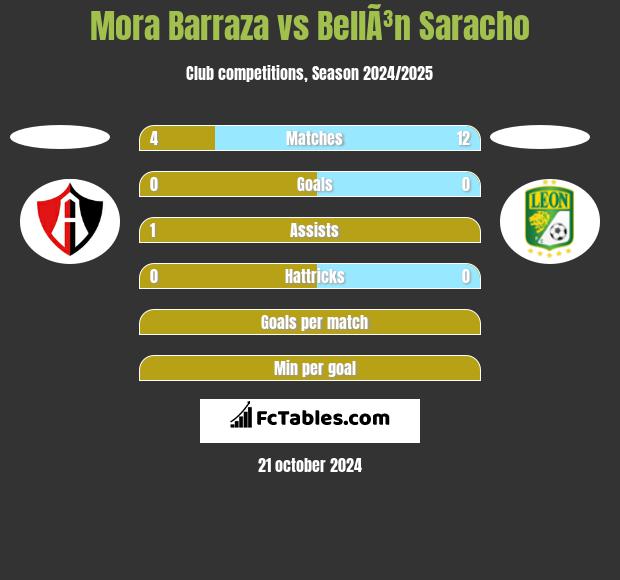 Mora Barraza vs BellÃ³n Saracho h2h player stats