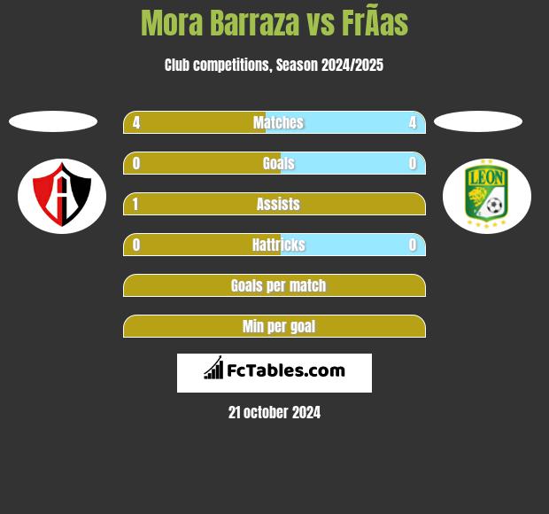 Mora Barraza vs FrÃ­as h2h player stats