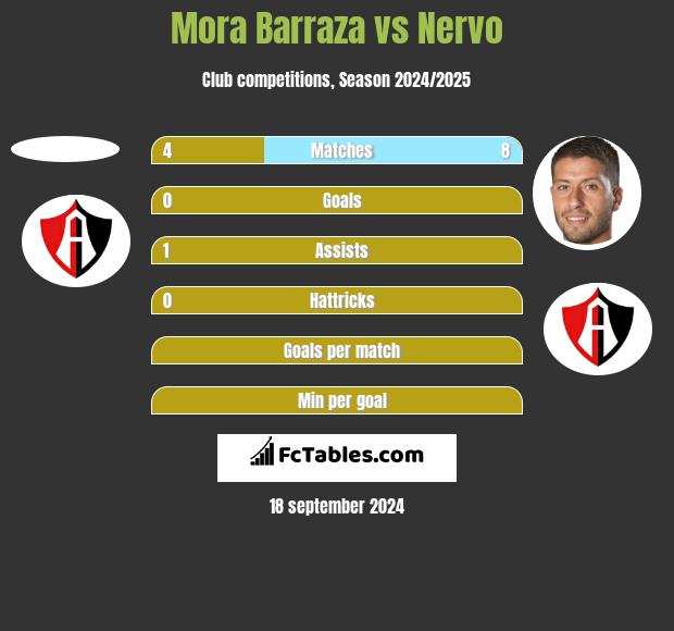 Mora Barraza vs Nervo h2h player stats