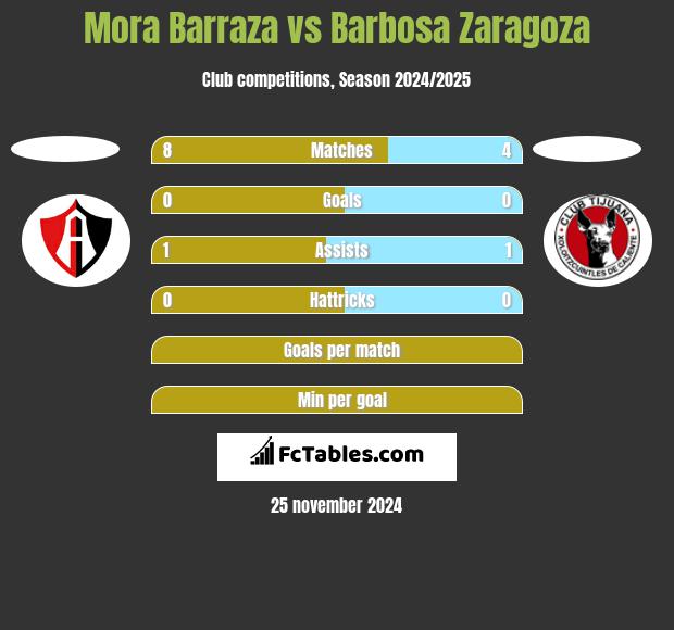 Mora Barraza vs Barbosa Zaragoza h2h player stats