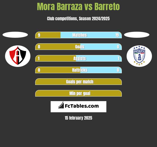 Mora Barraza vs Barreto h2h player stats