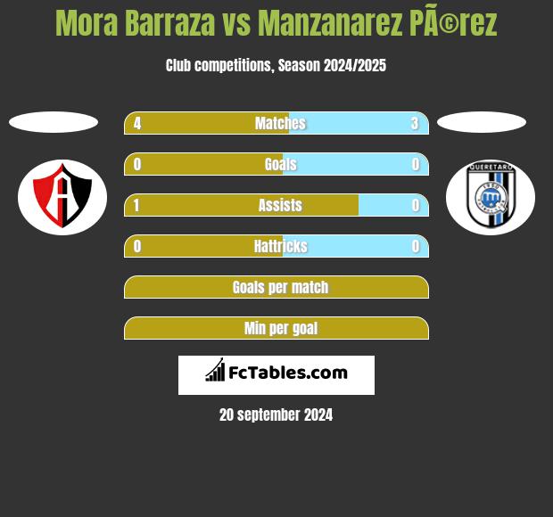 Mora Barraza vs Manzanarez PÃ©rez h2h player stats