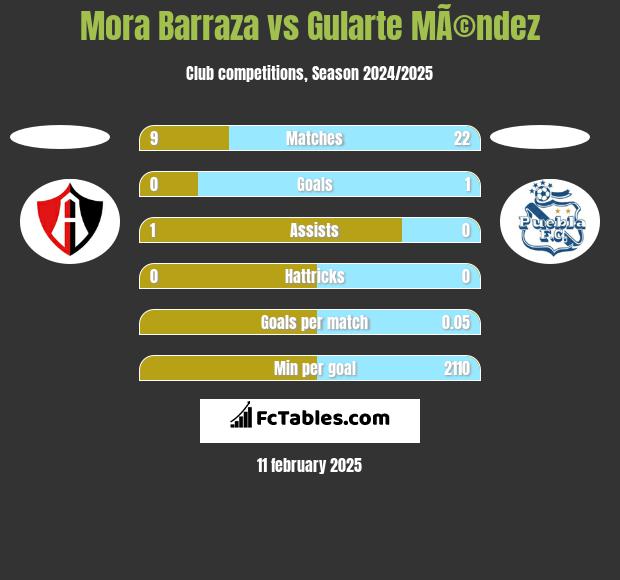 Mora Barraza vs Gularte MÃ©ndez h2h player stats