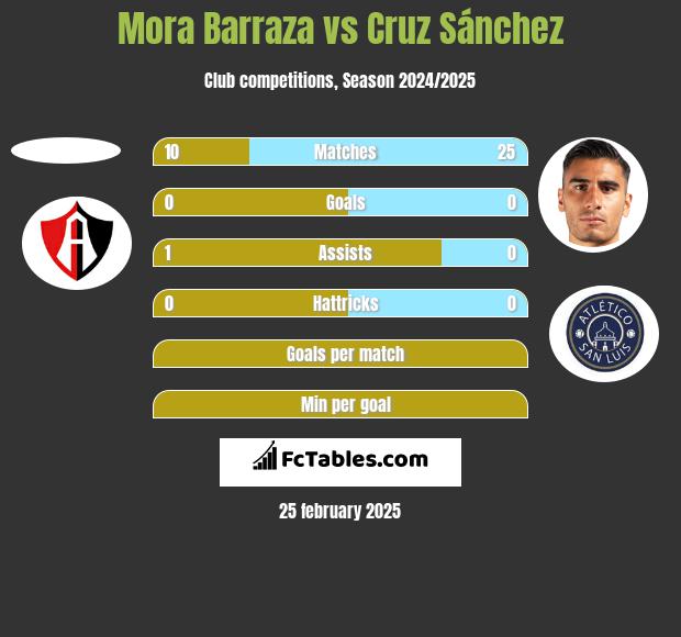 Mora Barraza vs Cruz Sánchez h2h player stats