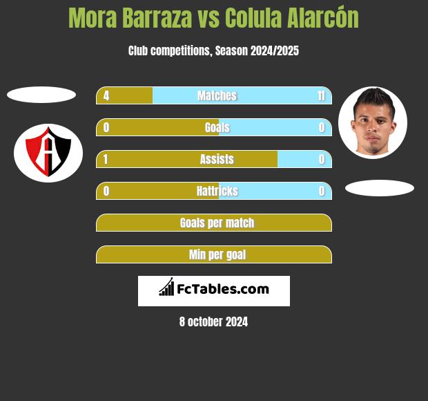 Mora Barraza vs Colula Alarcón h2h player stats