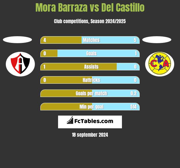 Mora Barraza vs Del Castillo h2h player stats