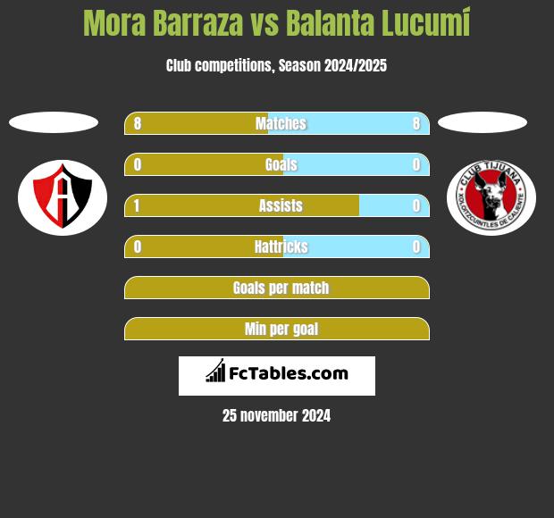 Mora Barraza vs Balanta Lucumí h2h player stats