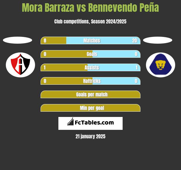 Mora Barraza vs Bennevendo Peña h2h player stats