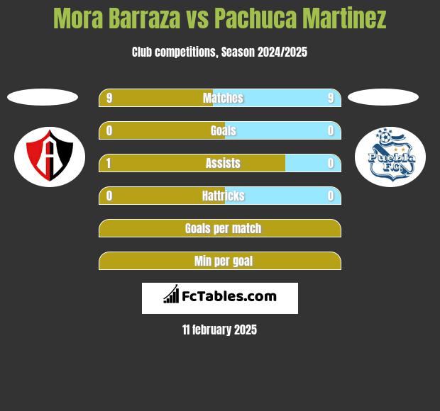 Mora Barraza vs Pachuca Martinez h2h player stats