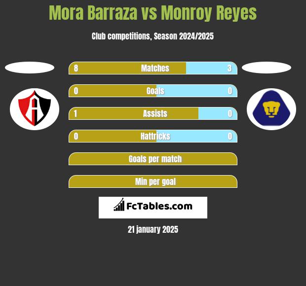 Mora Barraza vs Monroy Reyes h2h player stats