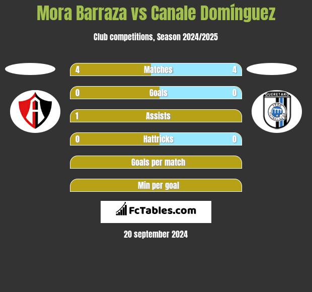 Mora Barraza vs Canale Domínguez h2h player stats