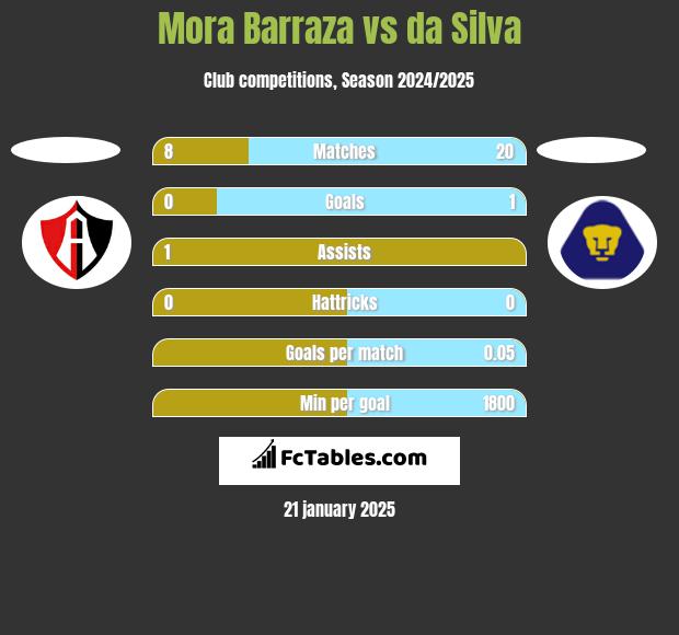 Mora Barraza vs da Silva h2h player stats