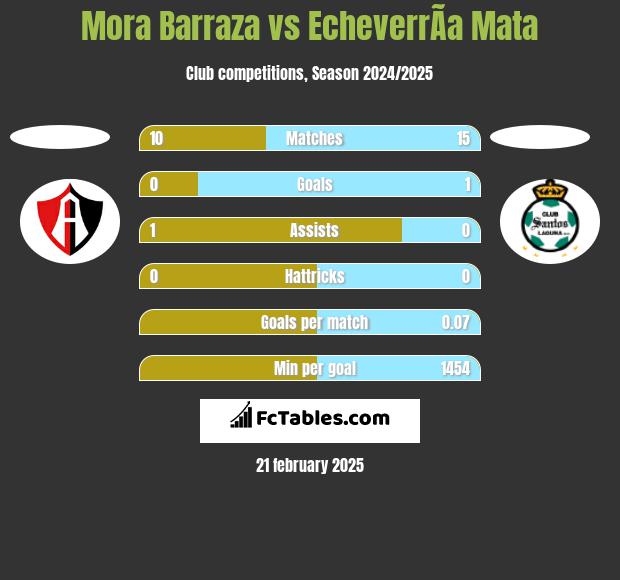 Mora Barraza vs EcheverrÃ­a Mata h2h player stats