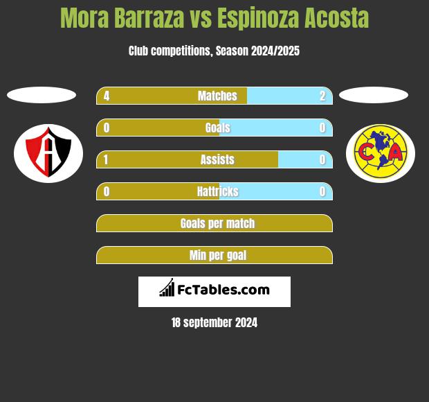 Mora Barraza vs Espinoza Acosta h2h player stats