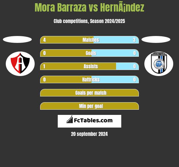 Mora Barraza vs HernÃ¡ndez h2h player stats