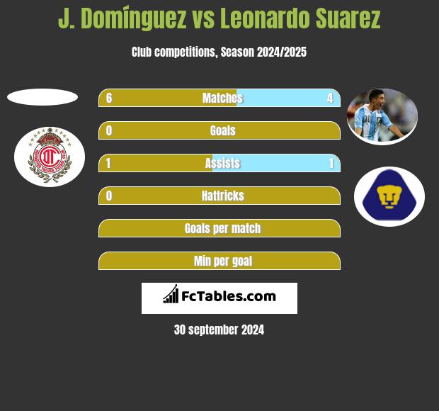 J. Domínguez vs Leonardo Suarez h2h player stats