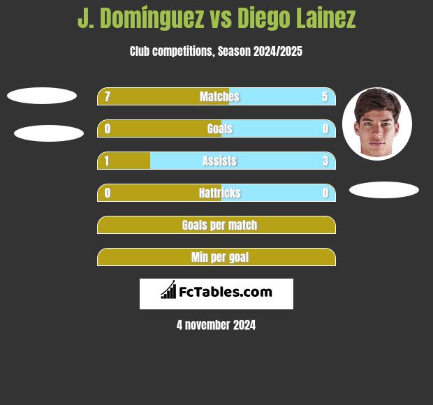 J. Domínguez vs Diego Lainez h2h player stats