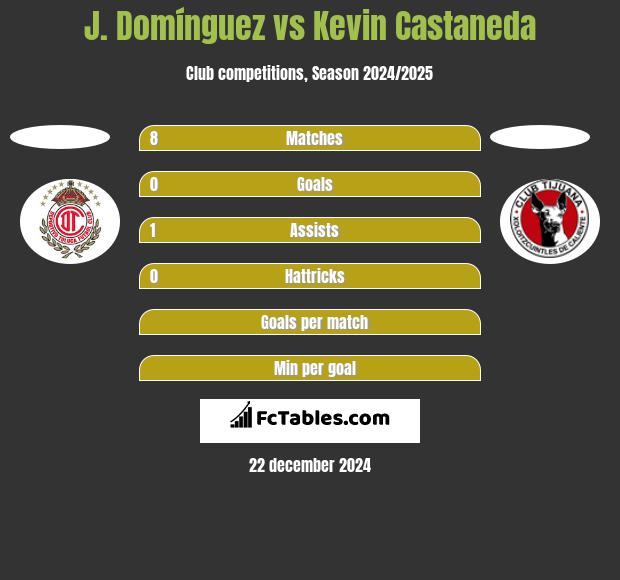 J. Domínguez vs Kevin Castaneda h2h player stats