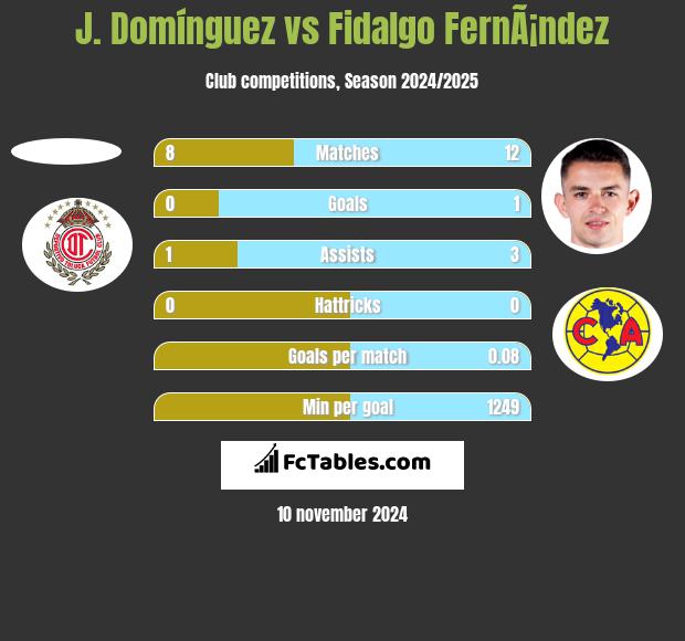 J. Domínguez vs Fidalgo FernÃ¡ndez h2h player stats