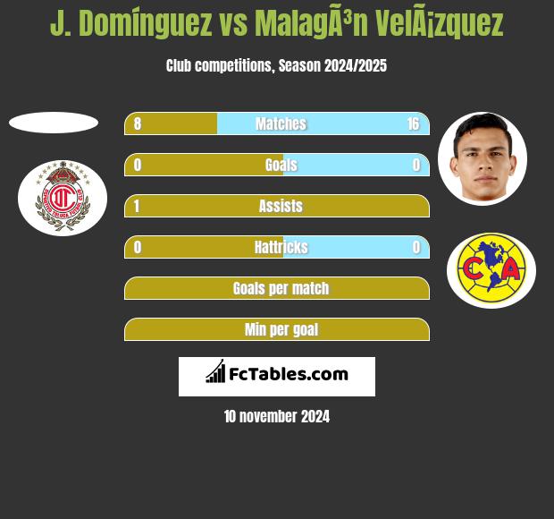 J. Domínguez vs MalagÃ³n VelÃ¡zquez h2h player stats