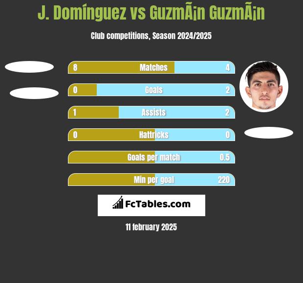 J. Domínguez vs GuzmÃ¡n GuzmÃ¡n h2h player stats