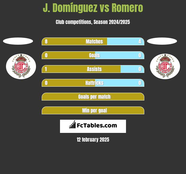 J. Domínguez vs Romero h2h player stats