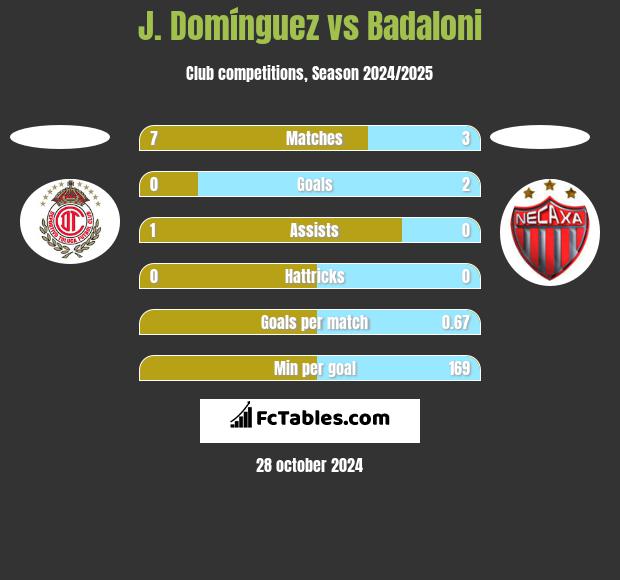 J. Domínguez vs Badaloni h2h player stats