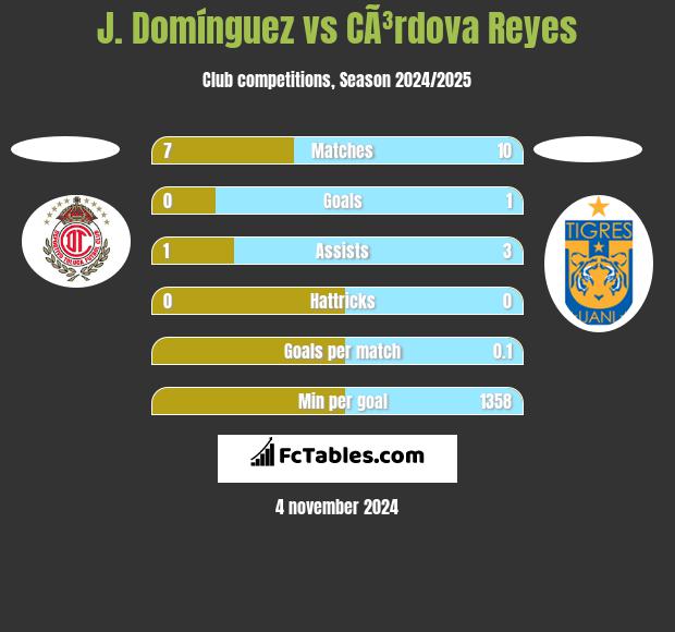 J. Domínguez vs CÃ³rdova Reyes h2h player stats