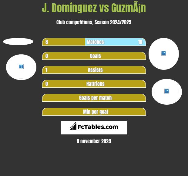 J. Domínguez vs GuzmÃ¡n h2h player stats