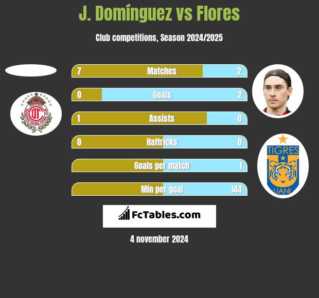 J. Domínguez vs Flores h2h player stats