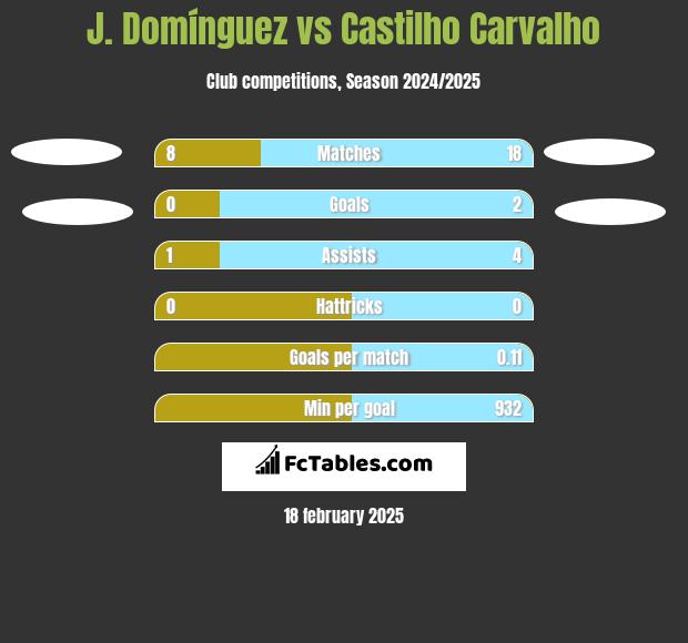 J. Domínguez vs Castilho Carvalho h2h player stats