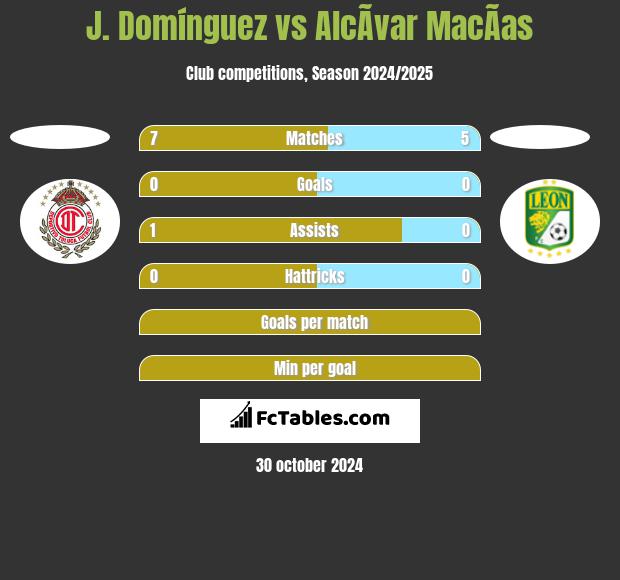 J. Domínguez vs AlcÃ­var MacÃ­as h2h player stats