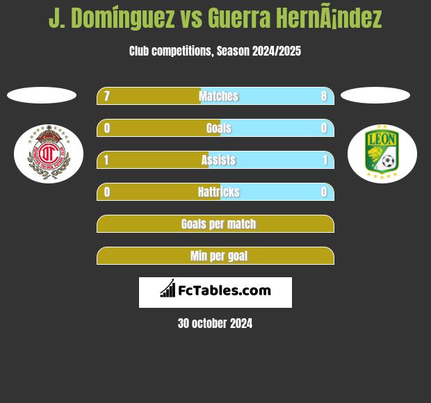 J. Domínguez vs Guerra HernÃ¡ndez h2h player stats