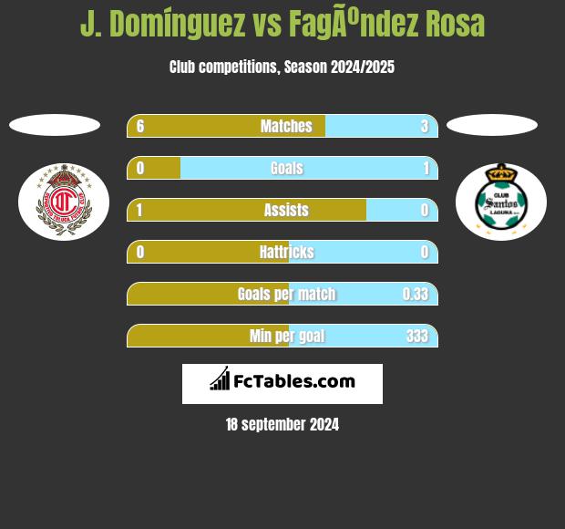 J. Domínguez vs FagÃºndez Rosa h2h player stats