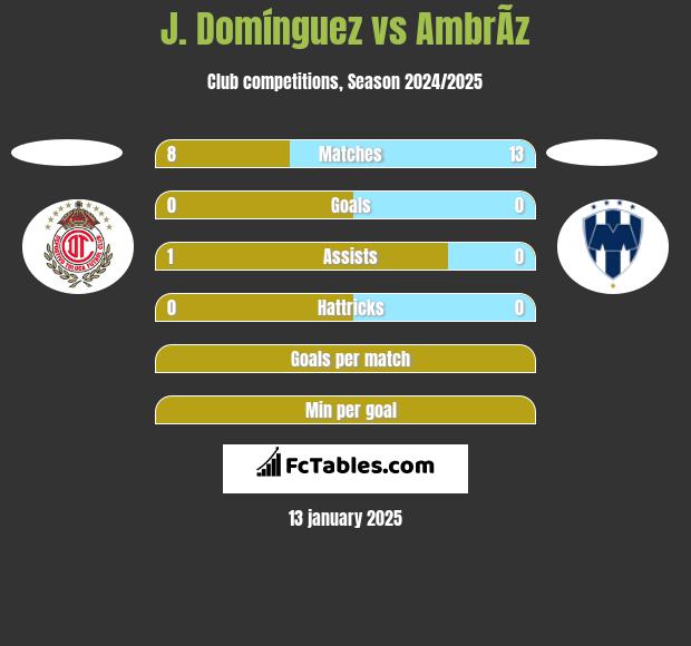 J. Domínguez vs AmbrÃ­z h2h player stats