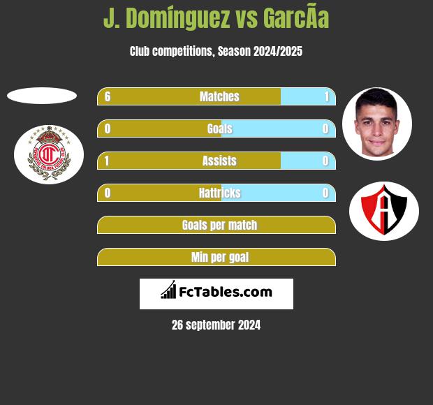 J. Domínguez vs GarcÃ­a h2h player stats