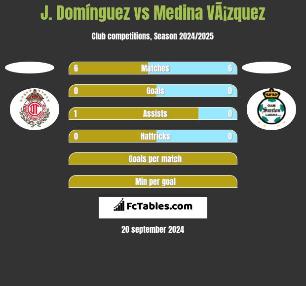 J. Domínguez vs Medina VÃ¡zquez h2h player stats