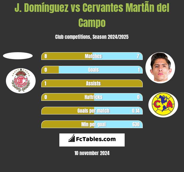 J. Domínguez vs Cervantes MartÃ­n del Campo h2h player stats