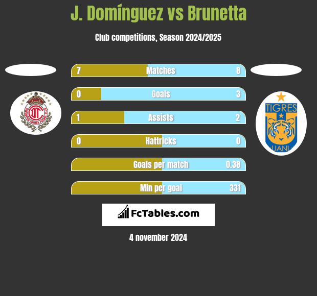 J. Domínguez vs Brunetta h2h player stats