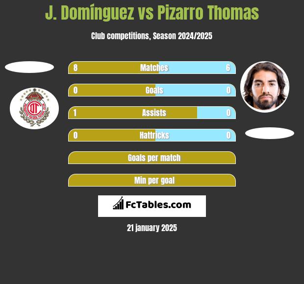 J. Domínguez vs Pizarro Thomas h2h player stats