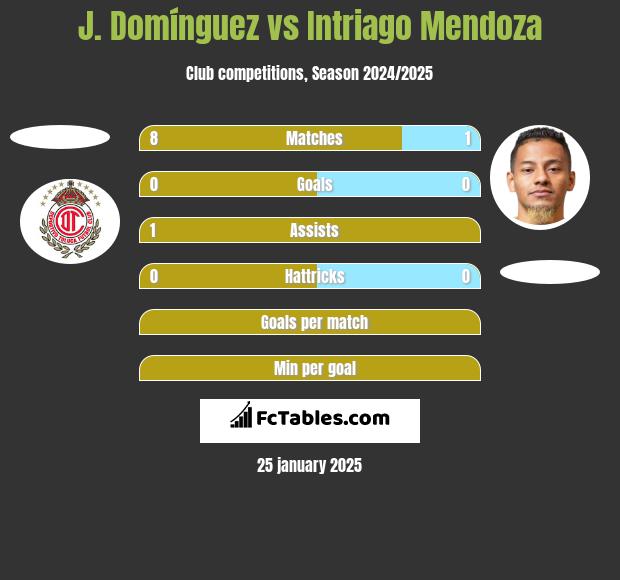 J. Domínguez vs Intriago Mendoza h2h player stats